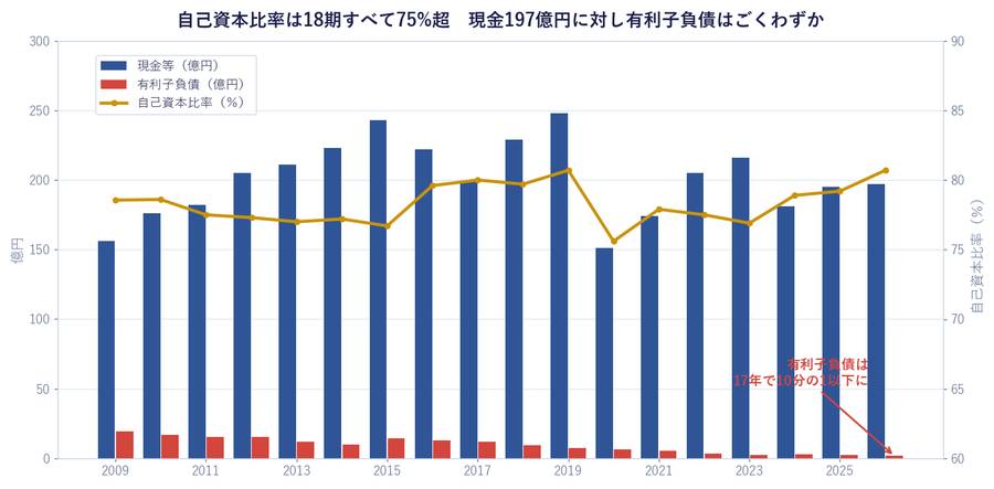 自己資本比率は18期すべて75%超　現金197億円に対し有利子負債は1.78億円