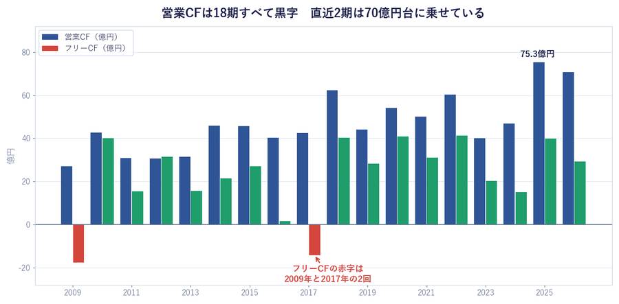 営業CFは18期すべて黒字　直近2期は70億円台に乗せている