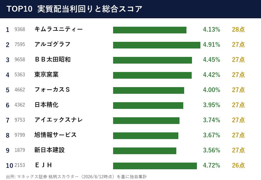 高配当株TOP10 実質配当利回りと総合スコア