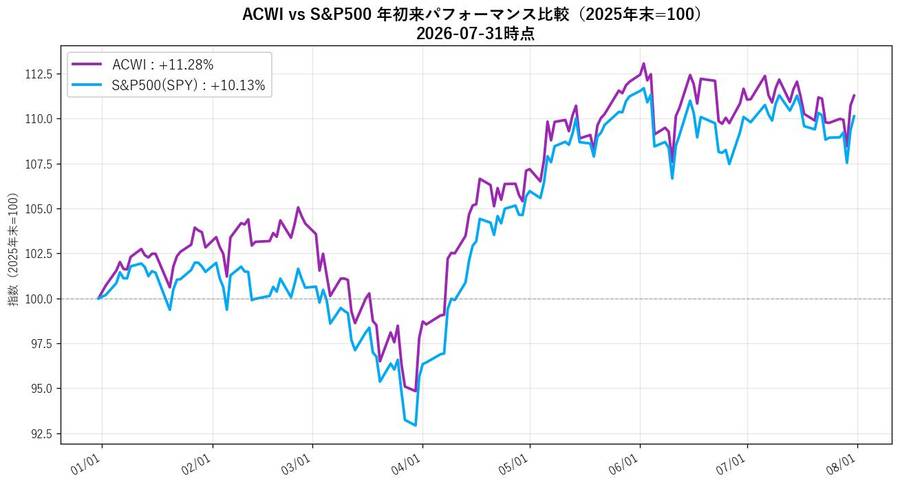 ACWI vs S&P500 年初来パフォーマンス比較(2025年末=100、2026-07-31時点)
