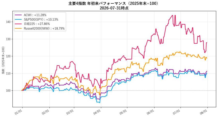 主要4指数 年初来パフォーマンス(2025年末=100、2026-07-31時点)