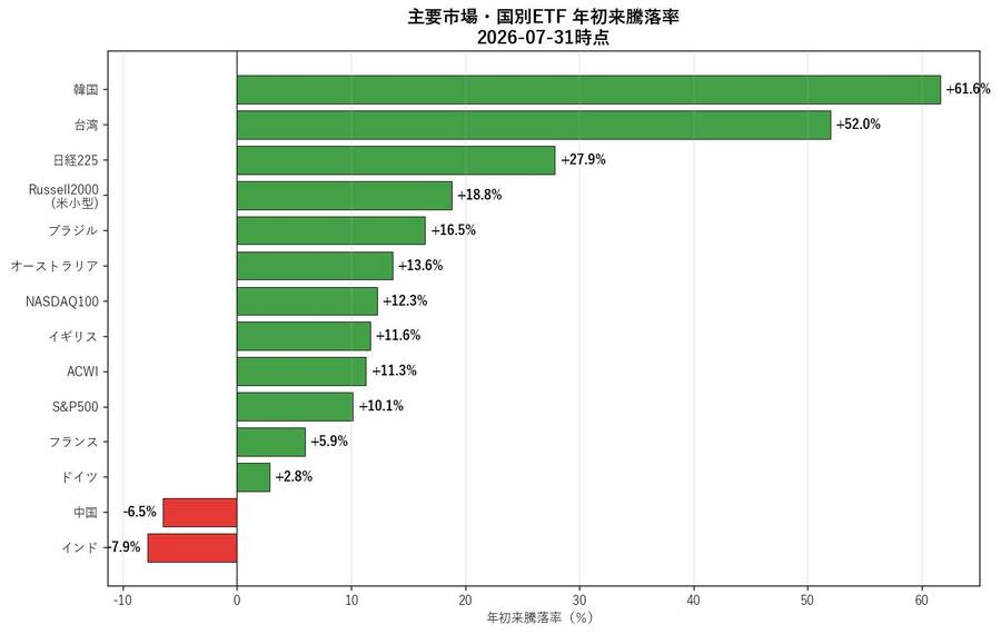 主要市場・国別ETF 年初来騰落率(2026-07-31時点)