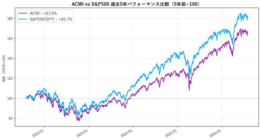 ACWI vs S&P500 過去5年パフォーマンス比較(5年前=100)