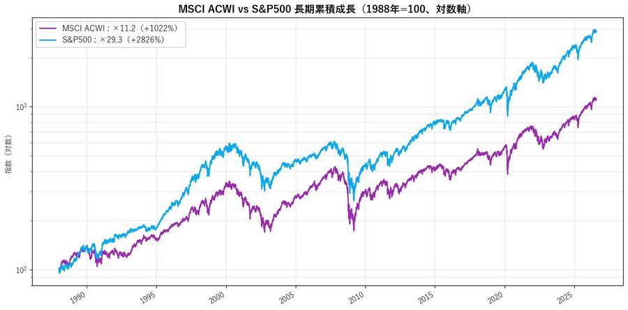 MSCI ACWI vs S&P500 長期累積成長(1988年=100、対数軸)