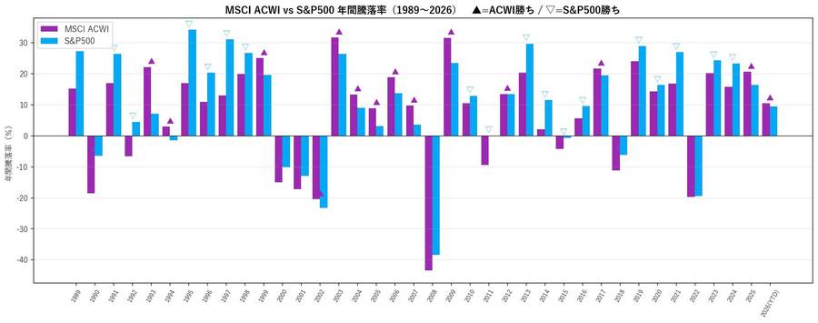MSCI ACWI vs S&P500 年間騰落率(1989〜2026) ▲=ACWI勝ち / ▽=S&P500勝ち