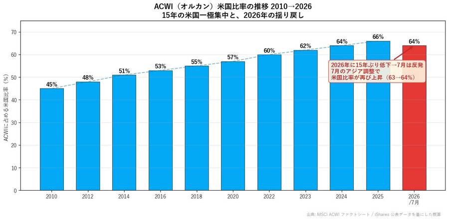 ACWI 米国比率の推移 2010→2026(15年の米国一極集中と2026年の揺り戻し)