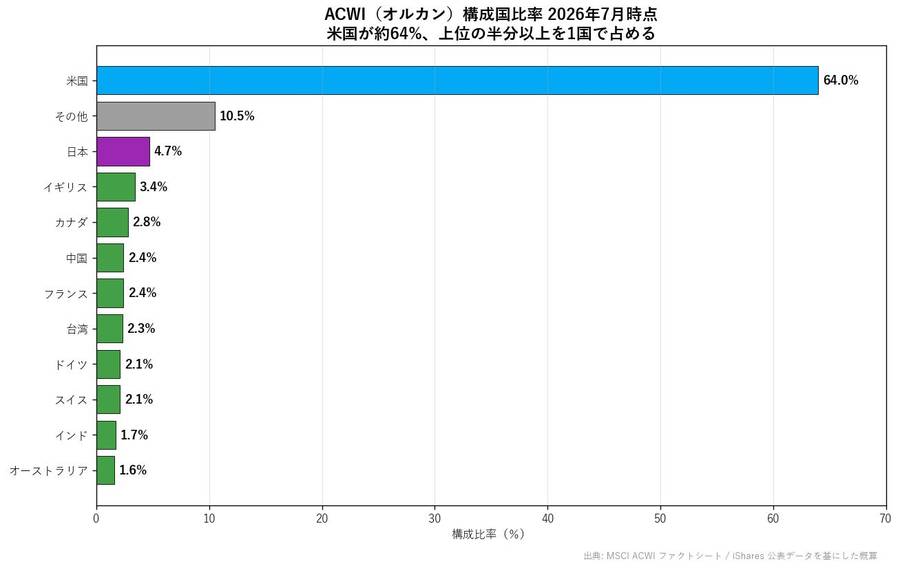 ACWI 構成国比率 2026年7月時点(米国が約64%)