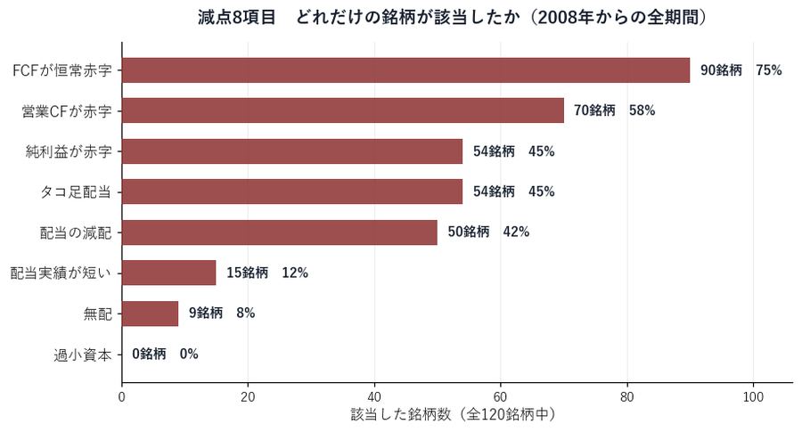 減点8項目の該当銘柄数