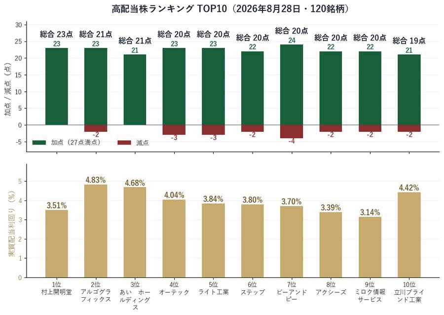 高配当株TOP10 実質配当利回りと総合評価