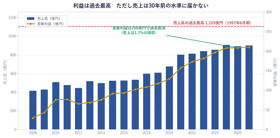 利益は過去最高　ただし売上は30年前の水準に届かない