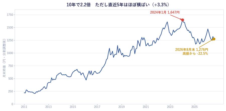 10年で2.2倍　ただし直近5年はほぼ横ばい（+3.3%）