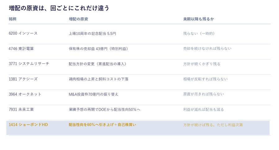 増配の原資は、回ごとにこれだけ違う