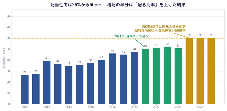 配当性向は26%から60%へ　増配の半分は「配る比率」を上げた結果