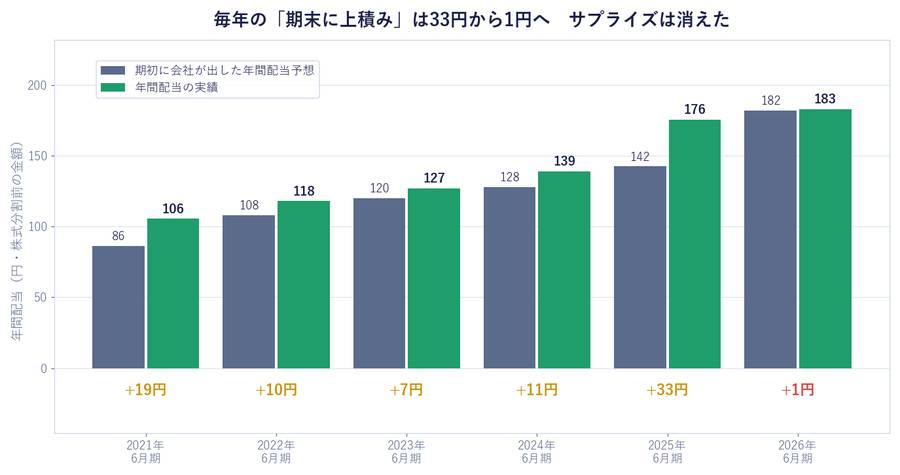 毎年の「期末に上積み」は33円から1円へ　サプライズは消えた