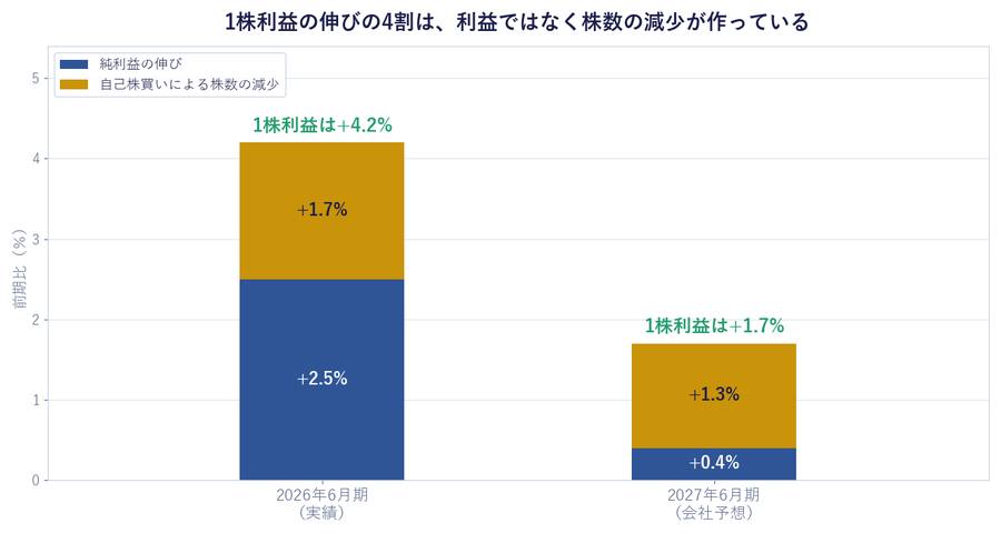 1株利益の伸びの4割は、利益ではなく株数の減少が作っている