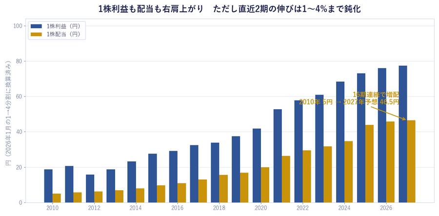 1株利益も配当も右肩上がり　ただし直近2期の伸びは1〜4%まで鈍化