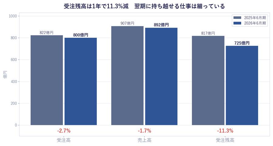 受注残高は1年で11.3%減　翌期に持ち越せる仕事は細っている