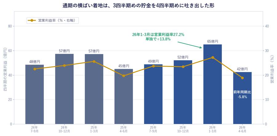 通期の横ばい着地は、3四半期めの貯金を4四半期めに吐き出した形