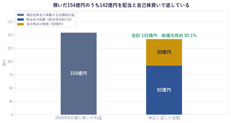 稼いだ154億円のうち142億円を配当と自己株買いで返している
