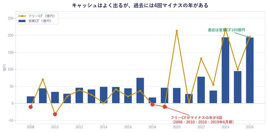 キャッシュはよく出るが、過去には4回マイナスの年がある