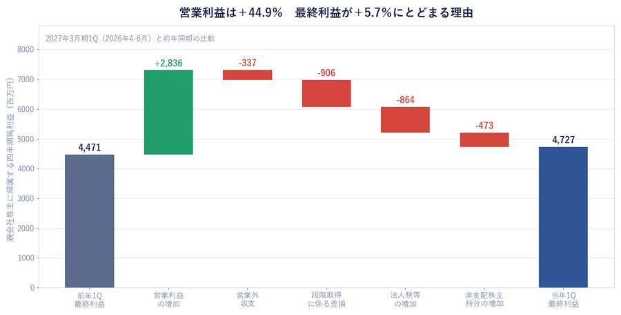営業利益の+44.9%が最終利益の+5.7%になるまで