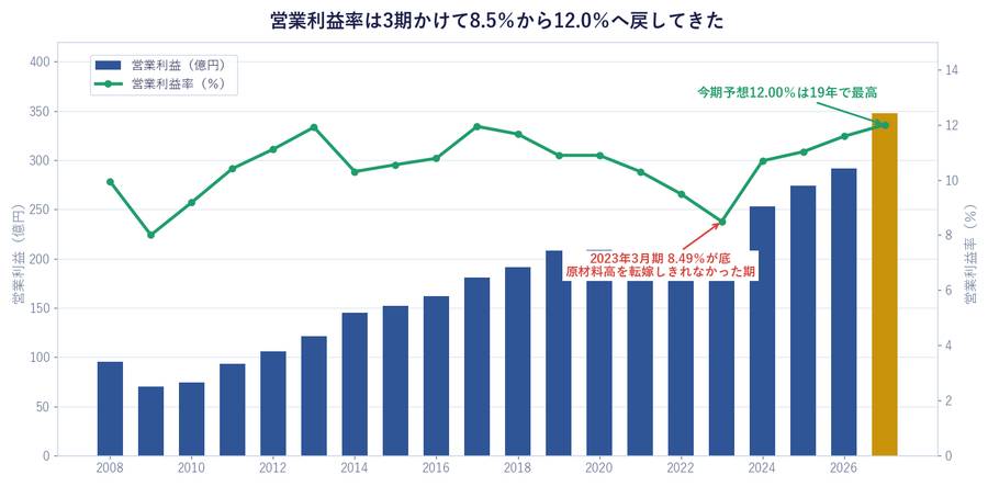 営業利益と営業利益率の長期推移