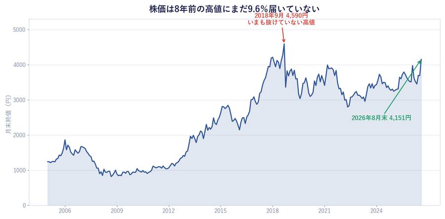 株価の長期推移(月末終値)