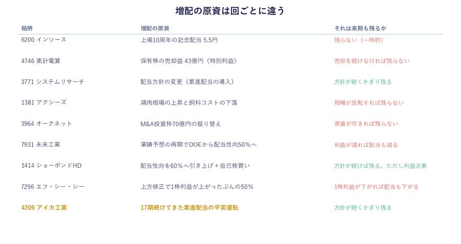 増配の原資は、回ごとにこれだけ違う