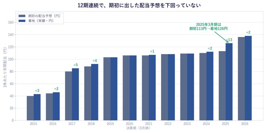 期初の配当予想と実際の着地