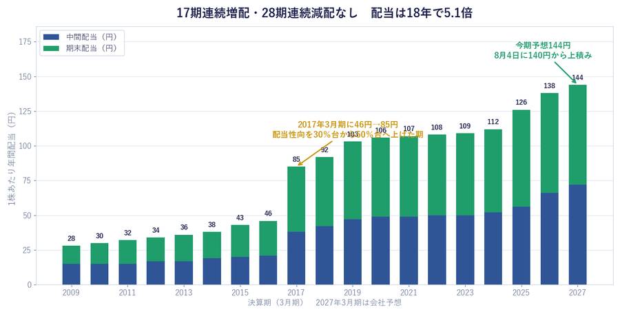 17期連続増配・28期連続減配なし 配当は18年で5.1倍