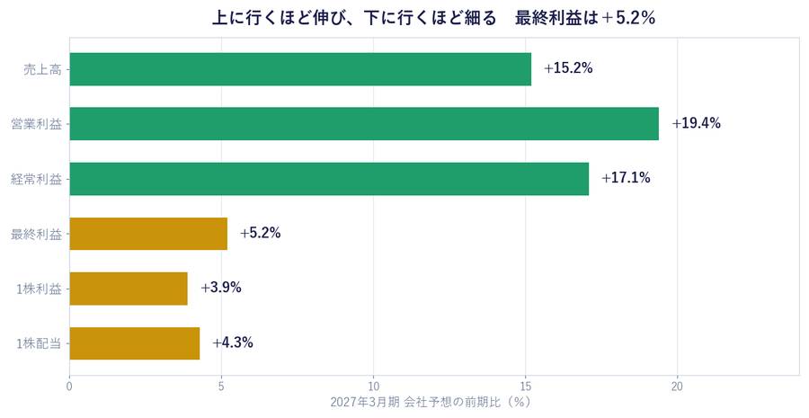 2027年3月期 会社予想の前期比