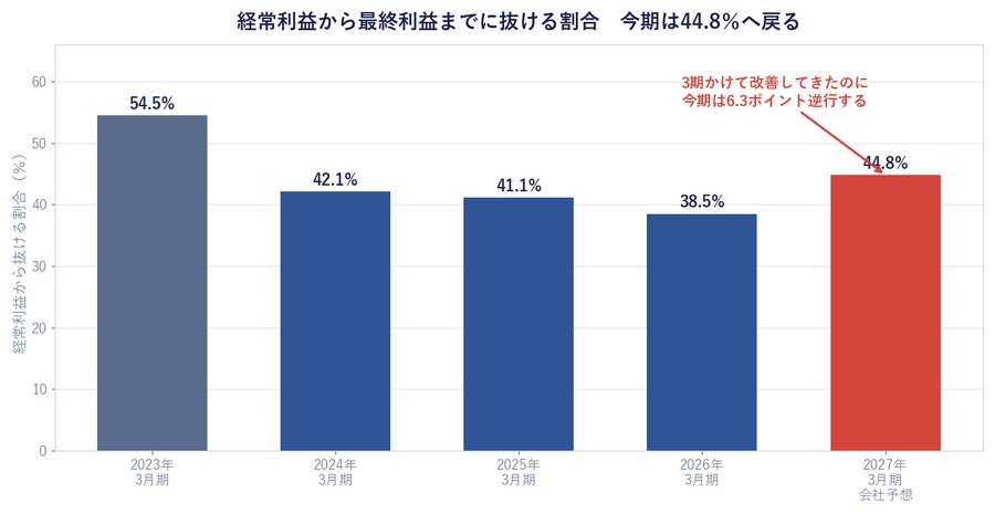 経常利益から最終利益までに抜ける割合