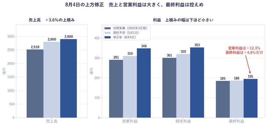 8月4日の上方修正の中身