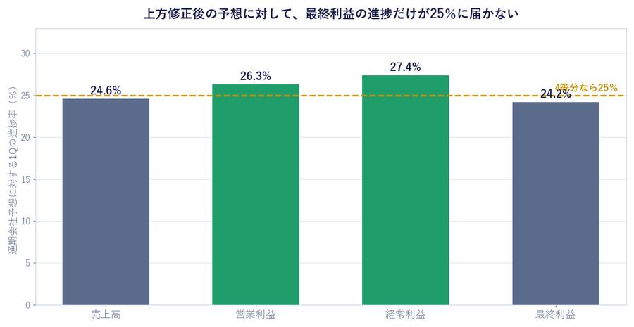 1Qの進捗率