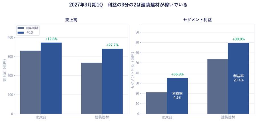 2027年3月期1Q セグメント別の売上高とセグメント利益