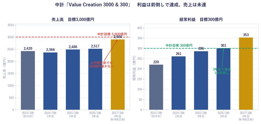 中計「Value Creation 3000 & 300」の進捗