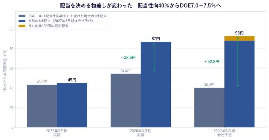 配当を決める物差しが、配当性向40%からDOE7.0〜7.5%へ変わった