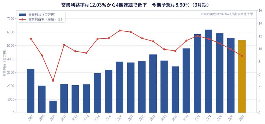 営業利益率は2023年3月期の12.03%から4期連続で低下