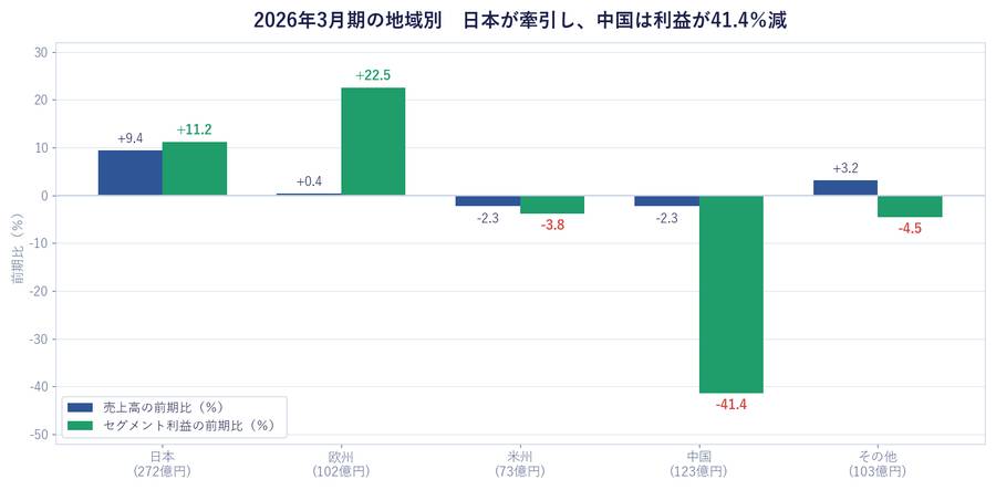 2026年3月期の地域別。日本が牽引し、中国は利益が41.4%減