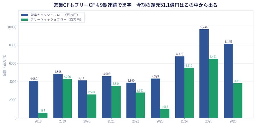 営業CFもフリーCFも9期連続で黒字