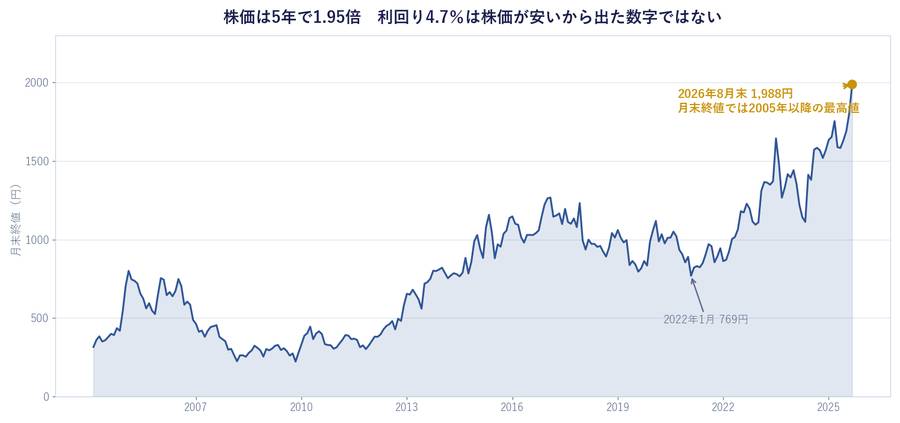 株価は5年で1.95倍。利回り4.7%は株価が安いから出た数字ではない