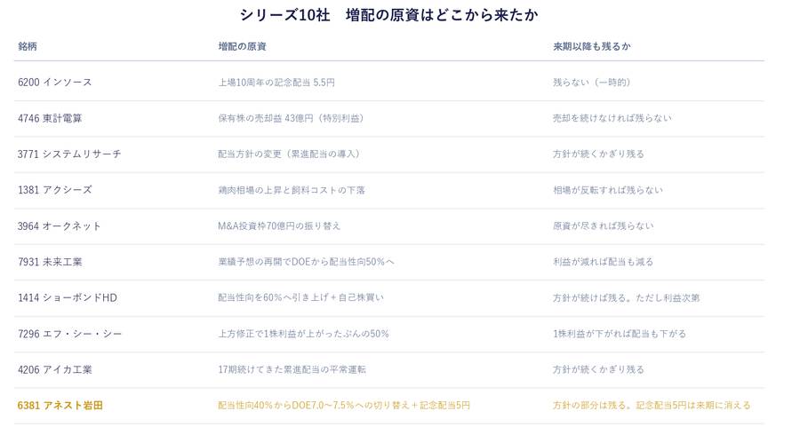 増配の原資は、回ごとにこれだけ違う