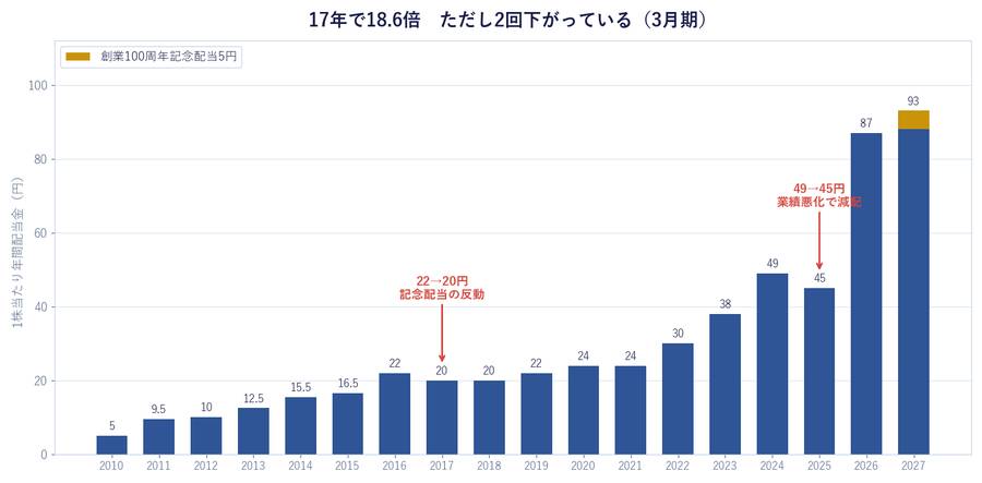 17年で18.6倍。ただし途中で2回下がっている