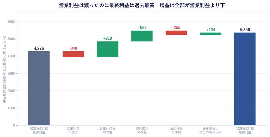 営業利益は減ったのに最終利益は過去最高。増益は全部が営業利益より下の段