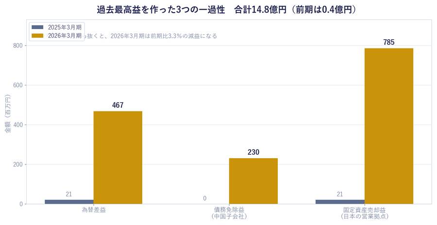 過去最高益を作った3つの一過性。合計14.8億円