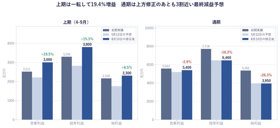 上期は一転して19.4%の増益。通期は上方修正のあとも3割近い最終減益予想
