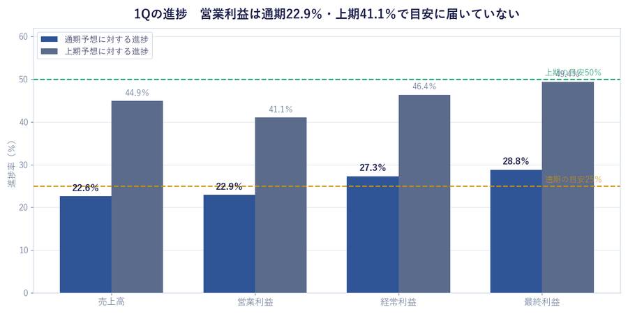 1Qの進捗。営業利益は通期22.9%・上期41.1%で、どちらも目安に届いていない