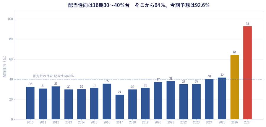 16期にわたって30〜40%台だった配当性向が、2期で92.6%へ