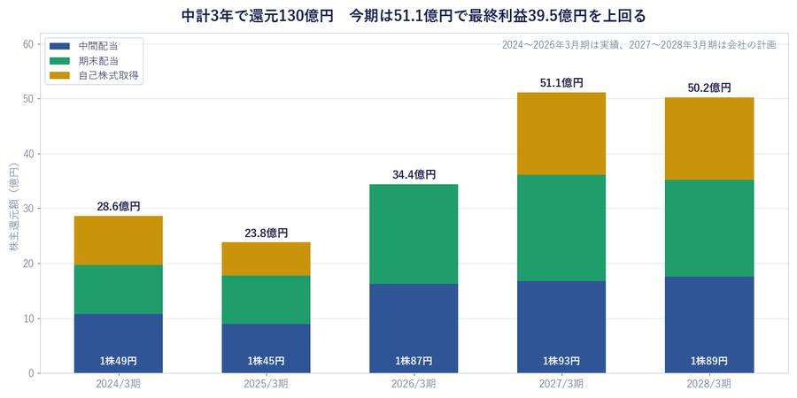 中計3年で総額130億円の還元。今期は51.1億円で最終利益39.5億円を超える