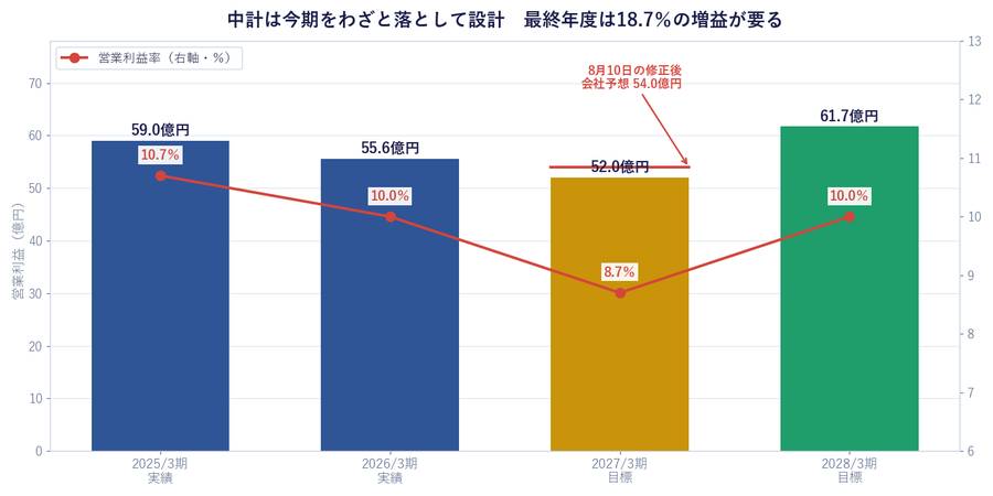 中計は今期をわざと落として設計。最終年度は18.7%の増益が要る